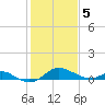 Tolchester Beach tide chart for Friday, February 5, 2021