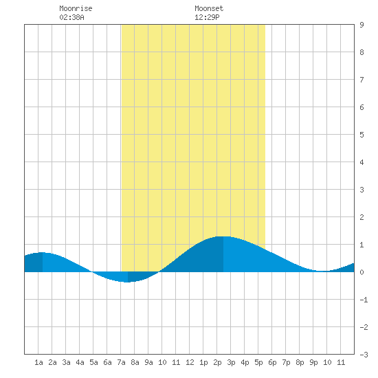 Tolchester Beach tide chart for Saturday, February 6, 2021