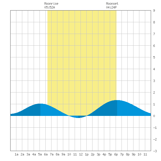 Tolchester Beach tide chart for Thursday, March 11, 2021