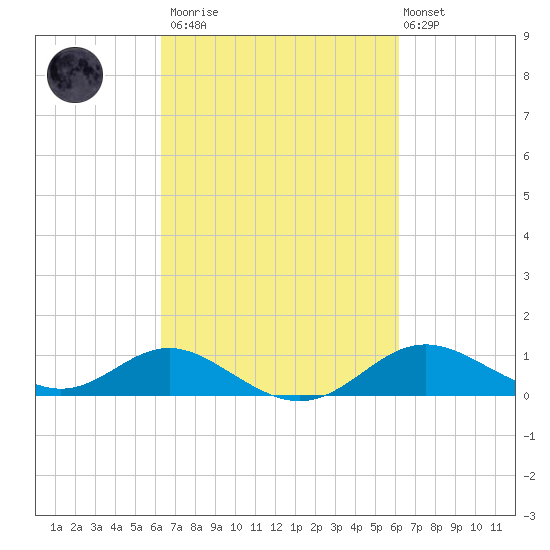 Tolchester Beach tide chart for Saturday, March 13, 2021