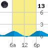 Tolchester Beach tide chart for Saturday, March 13, 2021