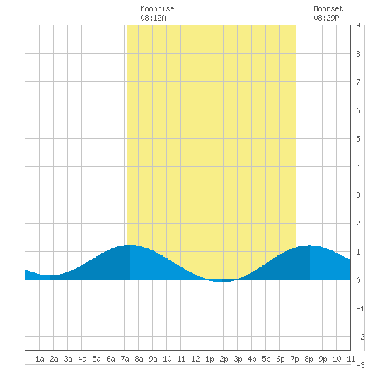 Tolchester Beach tide chart for Sunday, March 14, 2021