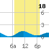 Tolchester Beach tide chart for Thursday, March 18, 2021