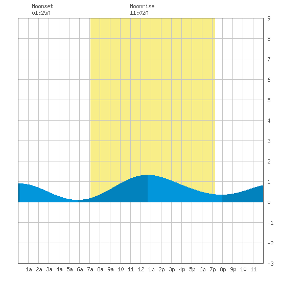 Tolchester Beach tide chart for Saturday, March 20, 2021