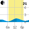 Tolchester Beach tide chart for Sunday, March 21, 2021