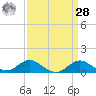 Tolchester Beach tide chart for Sunday, March 28, 2021