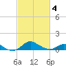 Tolchester Beach tide chart for Thursday, March 4, 2021
