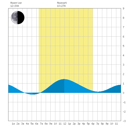 Tolchester Beach tide chart for Friday, March 5, 2021