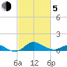 Tolchester Beach tide chart for Friday, March 5, 2021