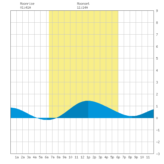 Tolchester Beach tide chart for Saturday, March 6, 2021