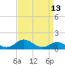 Tolchester Beach tide chart for Tuesday, April 13, 2021