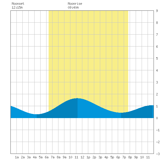 Tolchester Beach tide chart for Saturday, April 17, 2021