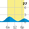 Tolchester Beach tide chart for Tuesday, April 27, 2021
