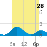 Tolchester Beach tide chart for Wednesday, April 28, 2021