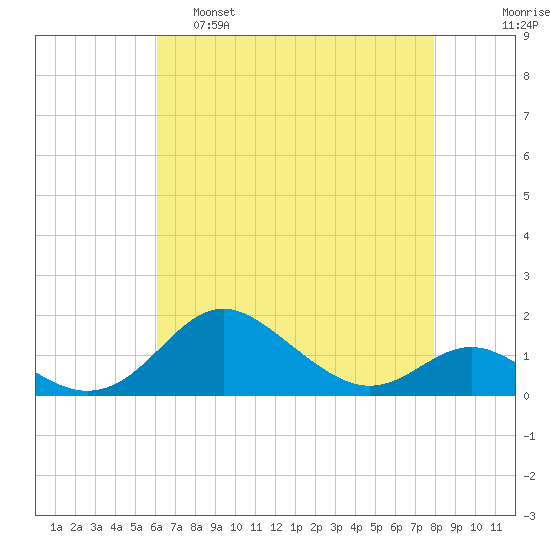 Tolchester Beach tide chart for Thursday, April 29, 2021