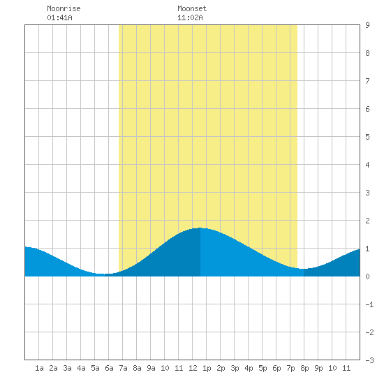 Tolchester Beach tide chart for Saturday, April 3, 2021