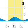 Tolchester Beach tide chart for Saturday, April 3, 2021