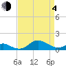 Tolchester Beach tide chart for Sunday, April 4, 2021