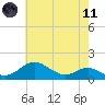 Tolchester Beach tide chart for Tuesday, May 11, 2021