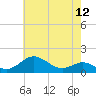 Tolchester Beach tide chart for Wednesday, May 12, 2021