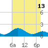 Tolchester Beach tide chart for Thursday, May 13, 2021