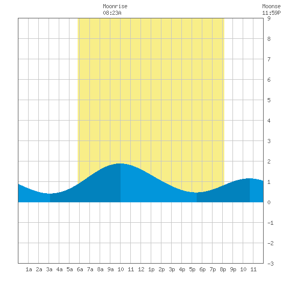 Tolchester Beach tide chart for Saturday, May 15, 2021