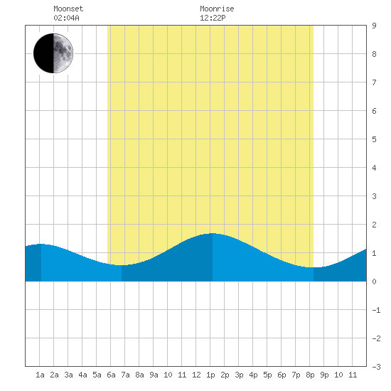 Tolchester Beach tide chart for Wednesday, May 19, 2021