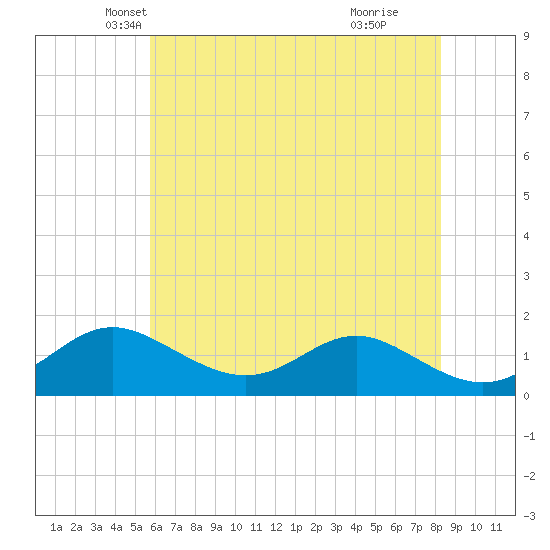 Tolchester Beach tide chart for Saturday, May 22, 2021