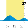 Tolchester Beach tide chart for Thursday, May 27, 2021