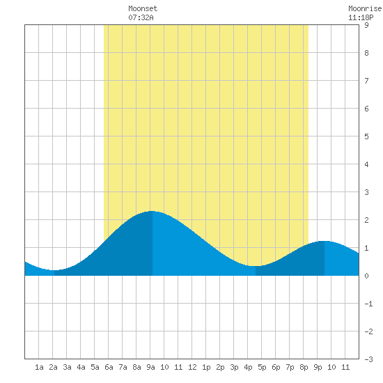 Tolchester Beach tide chart for Friday, May 28, 2021
