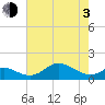 Tolchester Beach tide chart for Monday, May 3, 2021
