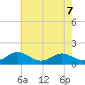 Tolchester Beach tide chart for Friday, May 7, 2021