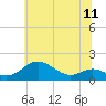 Tolchester Beach tide chart for Friday, June 11, 2021