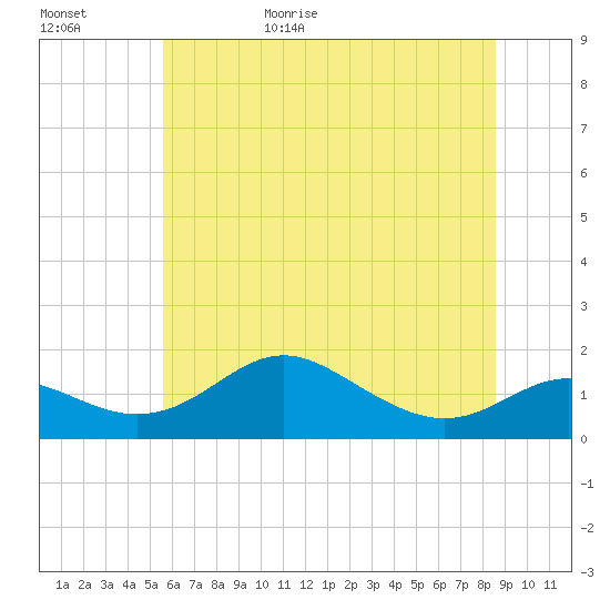 Tolchester Beach tide chart for Tuesday, June 15, 2021