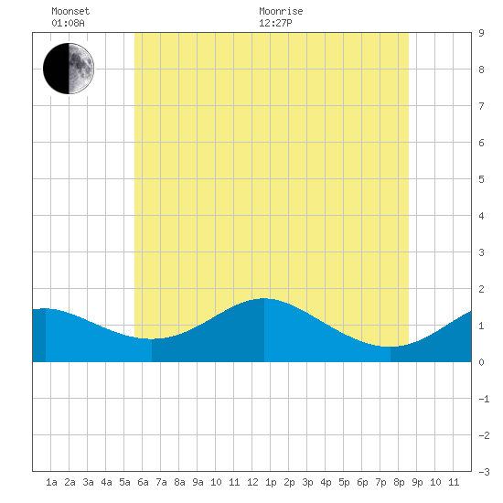 Tolchester Beach tide chart for Thursday, June 17, 2021