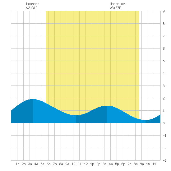 Tolchester Beach tide chart for Sunday, June 20, 2021