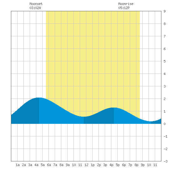 Tolchester Beach tide chart for Monday, June 21, 2021