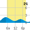 Tolchester Beach tide chart for Monday, June 21, 2021