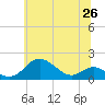 Tolchester Beach tide chart for Saturday, June 26, 2021