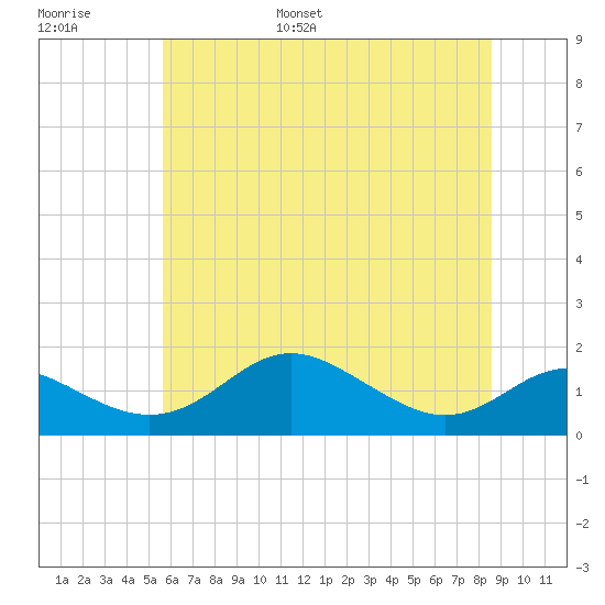 Tolchester Beach tide chart for Tuesday, June 29, 2021