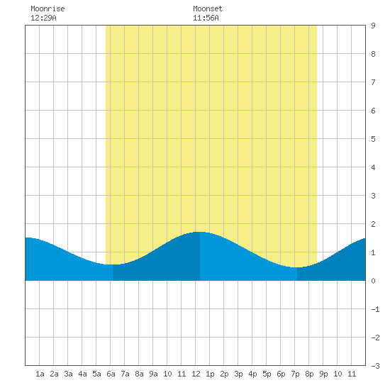 Tolchester Beach tide chart for Wednesday, June 30, 2021