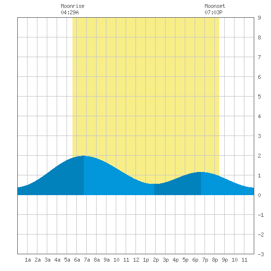 Tolchester Beach tide chart for Tuesday, June 8, 2021