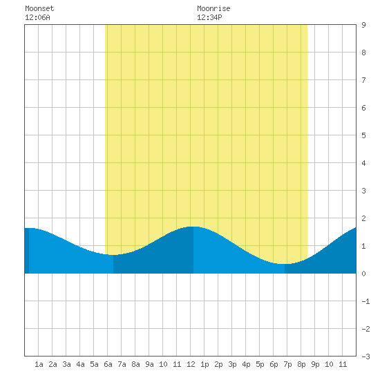 Tolchester Beach tide chart for Friday, July 16, 2021