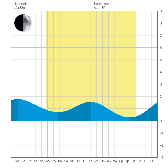 Tolchester Beach tide chart for Saturday, July 17, 2021