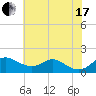 Tolchester Beach tide chart for Saturday, July 17, 2021