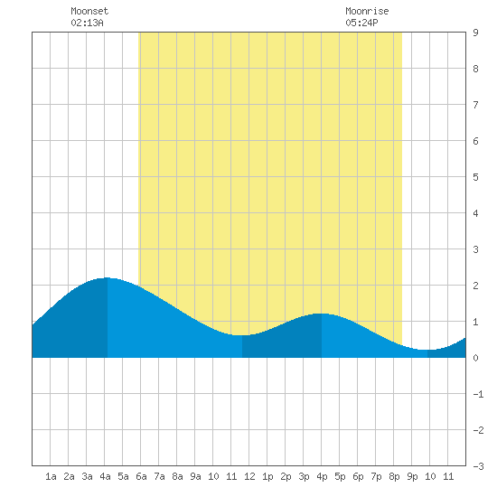 Tolchester Beach tide chart for Tuesday, July 20, 2021
