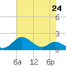 Tolchester Beach tide chart for Saturday, July 24, 2021
