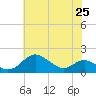 Tolchester Beach tide chart for Sunday, July 25, 2021