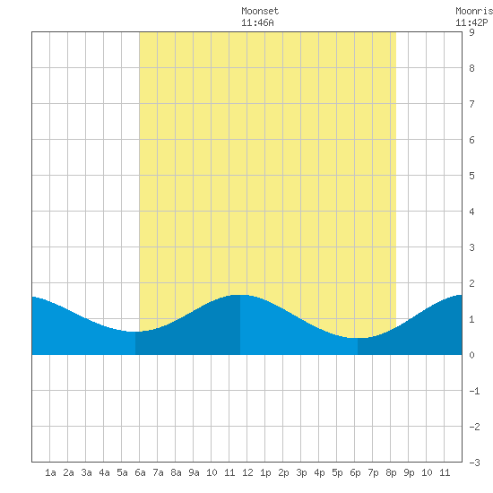 Tolchester Beach tide chart for Thursday, July 29, 2021