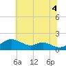 Tolchester Beach tide chart for Sunday, July 4, 2021